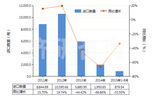 2011-2015年9月中國賴氨酸酯和賴氨酸鹽(包括賴氨酸酯的鹽)(HS29224190)進口量及增速統(tǒng)計 2011-2015年9月中國賴氨酸酯和賴氨酸鹽(包括賴氨酸酯的鹽)(HS29224190)進口量及增速統(tǒng)計